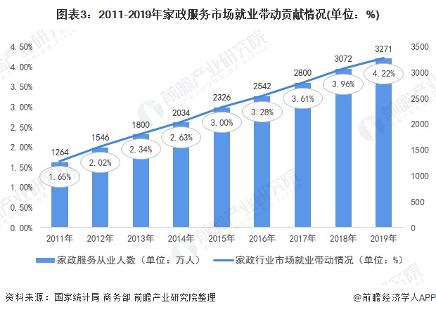 2021年中邦度政供职行业墟市近况与生长前景预测 高端家政供职就业前景壮阔(图3)