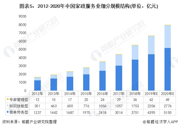 2021年中邦度政供职行业墟市近况与生长前景预测 高端家政供职就业前景壮阔(图5)