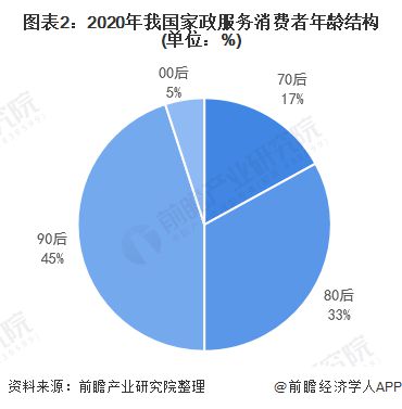 第一批00后依然开头做家政了！干这一行没有精神压力3天赚到5000【附家政行业墟市界限预测】(图1)